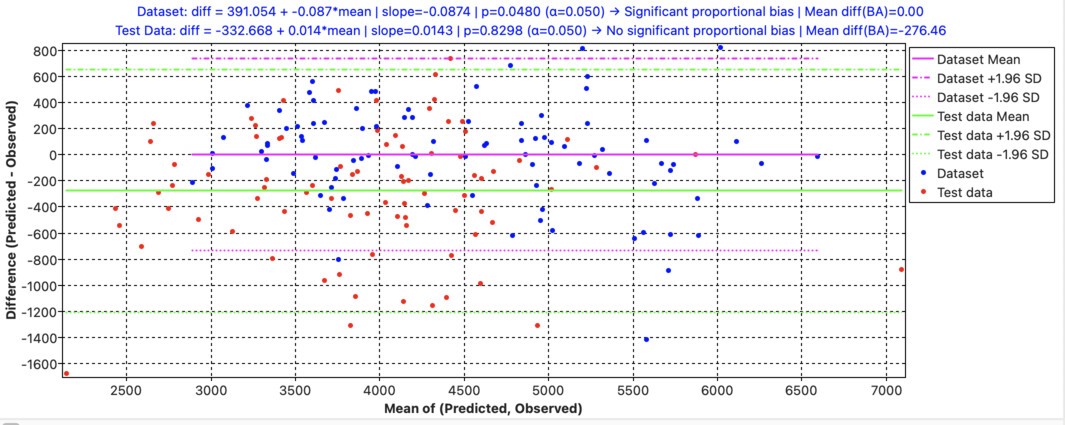 Bland–Altman test results for the linear regression model