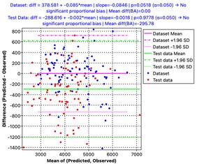 Bland–Altman results for the improved nonlinear equation