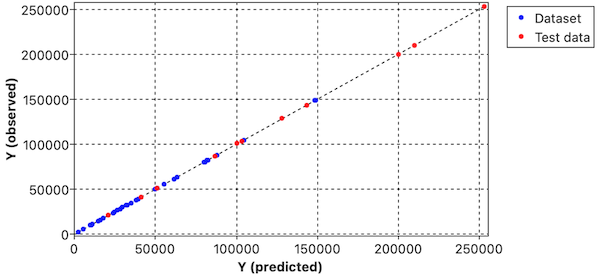 Observed vs Predicted Values