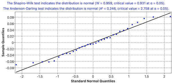 QQ Plot for Normality Test
