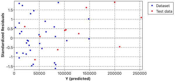 Standardized Residuals Plot
