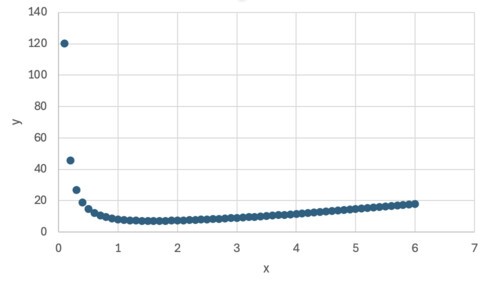 Input data for the curve fitting example
