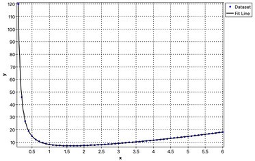 Curve fitting plot for the final nonlinear model