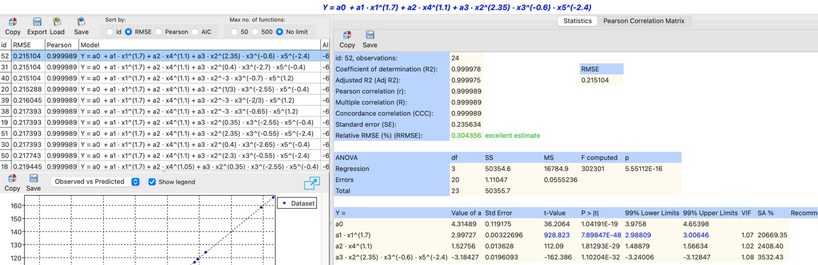 Best nonlinear regression model after eliminating multicollinearity