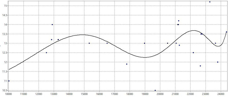 ndCurveMaster Overfitting Curve