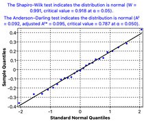 Comparison of nonlinear model diagnostics