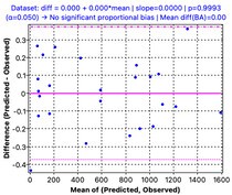 Nonlinear model residual plot