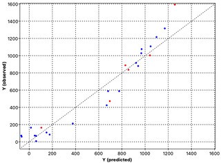 Distribution of test data used for overfitting detection