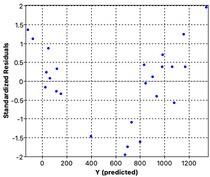 Final linear model residual plot