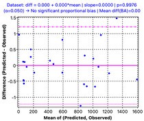 Nonlinear model diagnostic chart